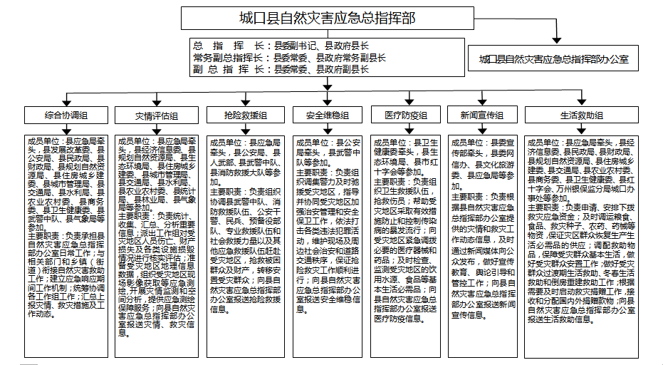 印发《城口县自然灾害救助应急预案》 的通知mg不朽情缘网站城